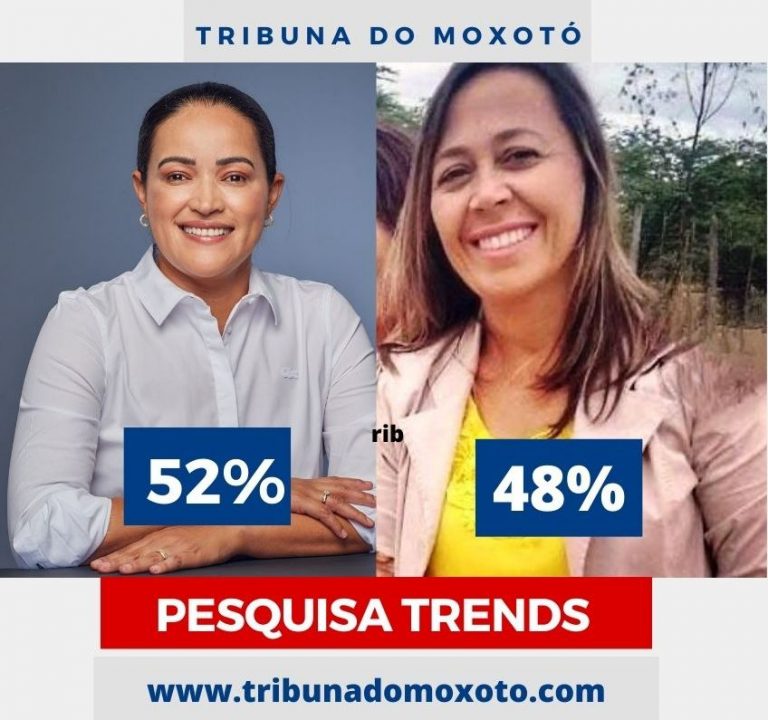 DATATRENDS: POLLYANNA ABREU LIDERA COM 52% DOS VOTOS VÁLIDOS EM SERTÂNIA